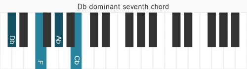 Piano voicing of chord Db 7